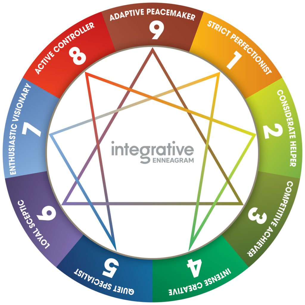 Integrative Enneagram Solution's Enneagram wheel with the 9 core types