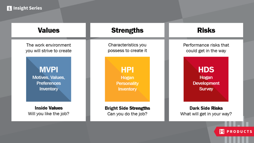 A graphic showing the Hogan Insight Series three assessments, MVPI, HPI, and HDS.